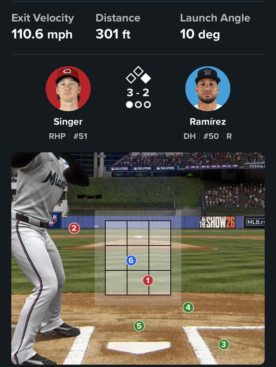 BuckeyeNatty's tweet image. I think Brady Singer is fine to roll out every 5 days… there’s times he throws well, but there’s also plenty other times we get what we got today

When he gets hit hard, it’s always when he leaves too many pitches in the middle of the zone

When you only throw 90, you have to