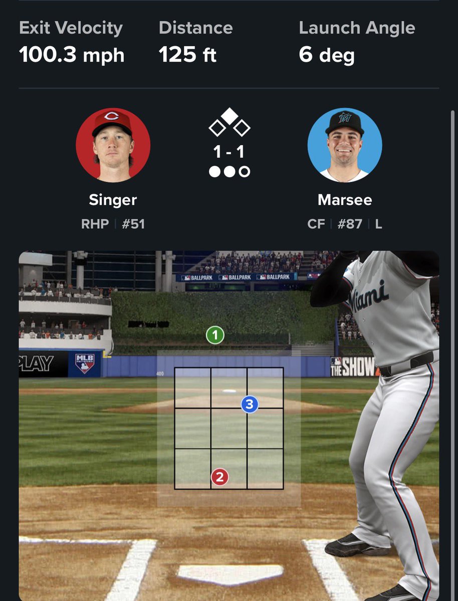 BuckeyeNatty's tweet image. I think Brady Singer is fine to roll out every 5 days… there’s times he throws well, but there’s also plenty other times we get what we got today

When he gets hit hard, it’s always when he leaves too many pitches in the middle of the zone

When you only throw 90, you have to