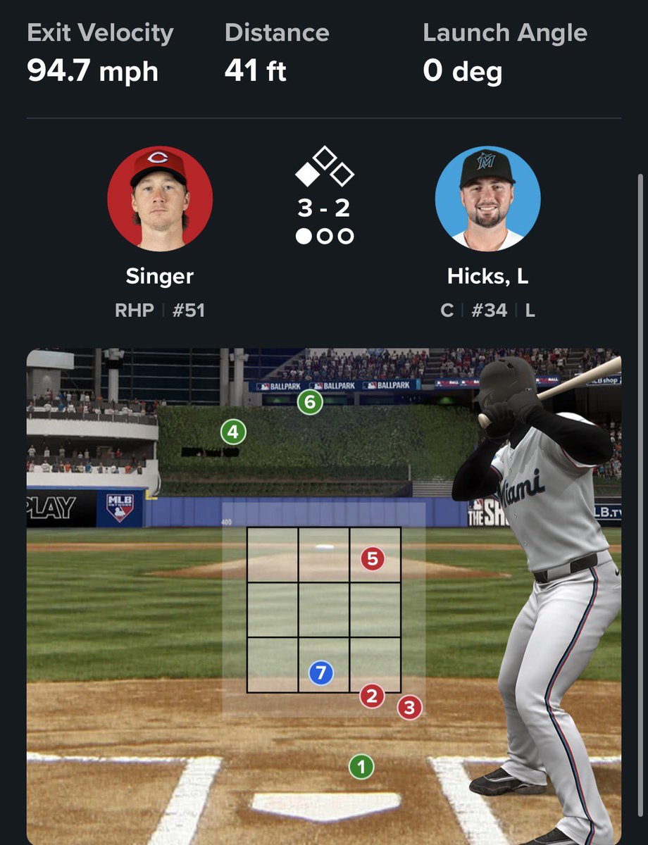 BuckeyeNatty's tweet image. I think Brady Singer is fine to roll out every 5 days… there’s times he throws well, but there’s also plenty other times we get what we got today

When he gets hit hard, it’s always when he leaves too many pitches in the middle of the zone

When you only throw 90, you have to