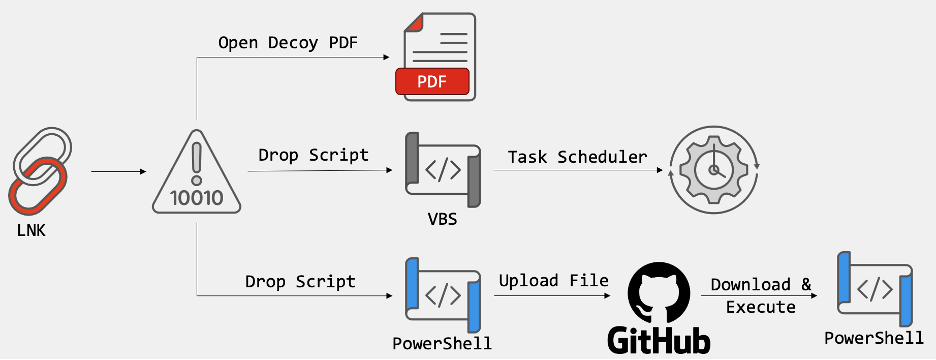 Daily_CyberSec's tweet photo. FortiGuard Labs unmasks a South Korean espionage wave abusing the GitHub API for C2 and using LNK files to stay invisible. Protect your network from LotL.

#GitHubC2 #LNKMalware #CyberEspionage #SouthKorea #InfoSec #LotL #FortiGuard #XenoRAT
https://t.co/DvuZZgWQGt https://t.co/JMKfBvMi1v