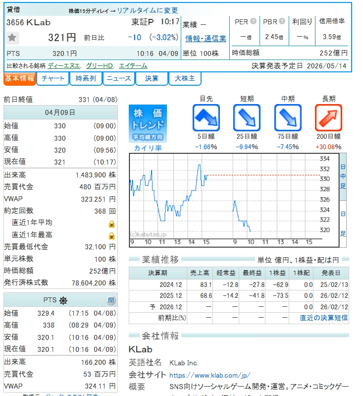 KTM_carp's tweet photo. KLab(3656) 4/9、前日331円→321円(-10)。出来高148万株。

前日急騰の反動で利益確定売りが主因。ゲーム株全体の調整に加え新材料欠く。ただし悪材料ではなくテクニカル調整。

#日本株 #KLab #ゲーム株 https://t.co/GoUZ1ryvVx