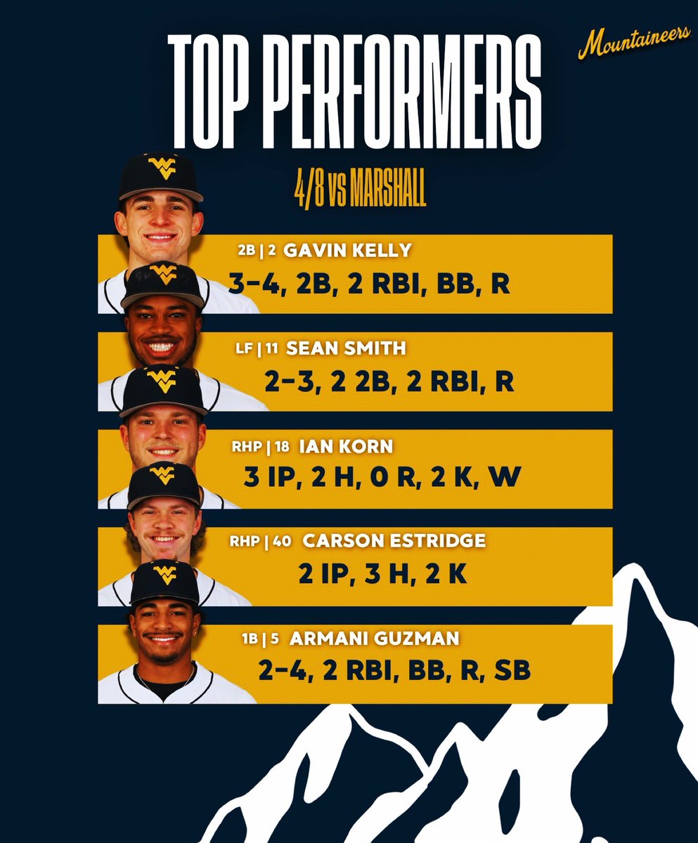 WVUBBAnalytics's tweet photo. Here are our top performers from our midweek win against Marshall!

#HailWV https://t.co/Ql5LPrcav9
