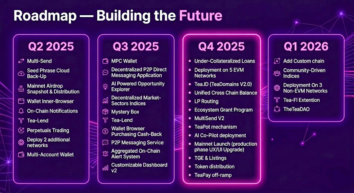 Tea_Fi_India's tweet photo. 5/ Roadmap Highlights (2025-2026) 🚀
Q3 2025: MPC Wallet, AI Opportunity Explorer, and Mystery Boxes.
Q4 2025: Mainnet Launch, TGE &amp; Listings, and TeaPay off-ramp.
Q1 2026: Non-EVM expansion or TheTeaDAO  formation https://t.co/9K1JmNlRI8