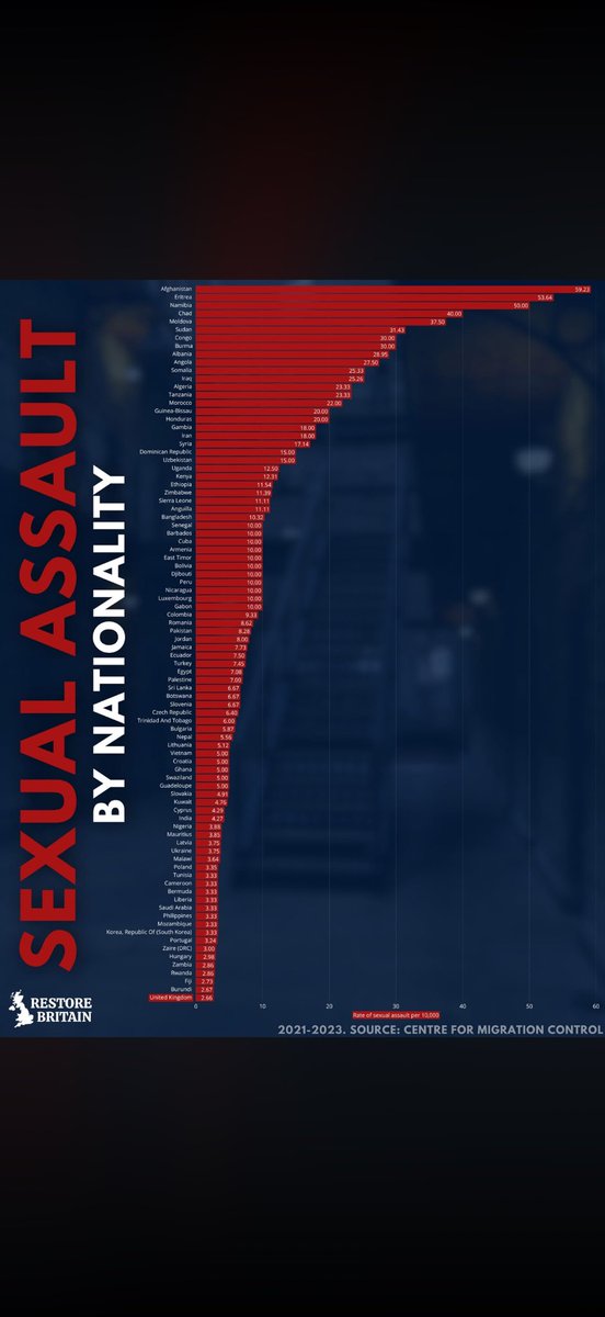 skrtisleb's tweet photo. @gleee128 @BasilTheGreat @LushLtd And yes of course we should be concerned with assaults of that nature, and when the freedom of informations teams go looking at the data these are the statistics that pop up. If it wasn’t happening often, why is it a new story every other day? https://t.co/NZMwXWVHk3