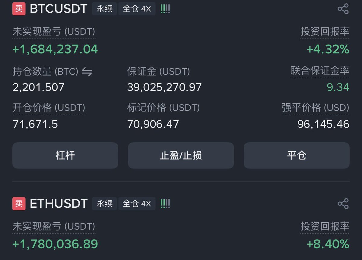 vinhdtrai's tweet photo. 👀 Idol Jason Leo lại trở lại một lần nữa với lệnh Short hơn 2200 $BTC ❗️❓

Sau khi chốt lãi vị thế Long ở mức gía 72K thì Idol đã nhanh chóng đảo Short $BTC ở mức giá 71,6K

Với Stoploss đặt ở 73 - 73k5 thì lệnh này cơ bản cũng đã gần 0,5R, anh em đánh theo idol thì cũng cân nhắc nhé :)))) 

Khầy này đánh Volume khiếp thật, làm mình nhớ tới sếp Ryan Nguyễn xưa cũng hay có mấy quả khoe $OP lãi cả triệu đô 👀

$BTC