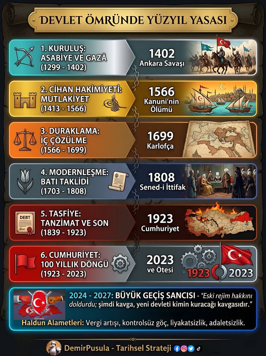 ⌛ DEVLET ÖMRÜNDE “100 YIL YASASI” 
 Tarihte tuhaf bir tekrar var. Devletler hep  80–120 Yılda ya yıkılıyor ya da başka bir devlete evriliyor. 
🇹🇷Türkiye işte tam bu döngünün sonunda ya yıkılacak yada başka bir devlete evrilecek.
İbn Haldun 600 yıl önceden bugünkü yaşadıklarımızı