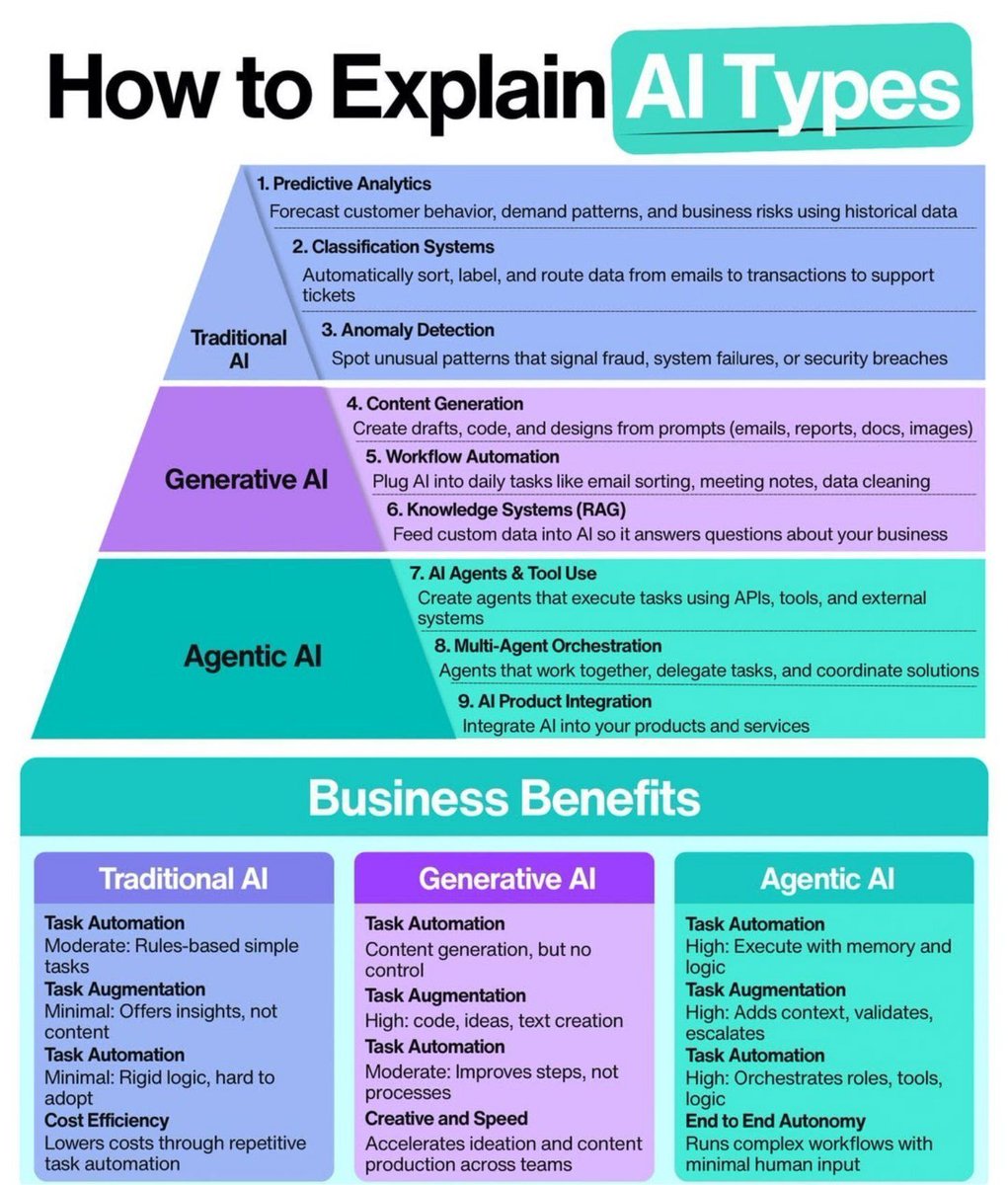 Ronald_vanLoon's tweet image. How to Explain #AI Types 
by @Python_Dv
 
#GenerativeAI #ArtificialIntelligence #MachineLearning #ML