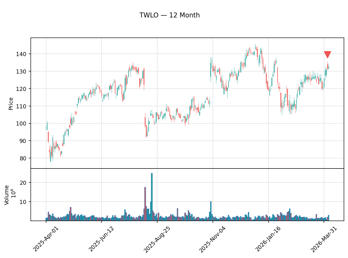 insider_daily's tweet image. 🔴 Khozema Shipchandler, Director, Chief Executive Officer of TWILIO INC just sold $2.1M of $TWLO

15,715 shares at $133.39 · Now holds 235,542 shares

Txn Apr 06 · Filed Apr 08 · SEC Form 4
#TWLO #InsiderSelling #InsiderTrading