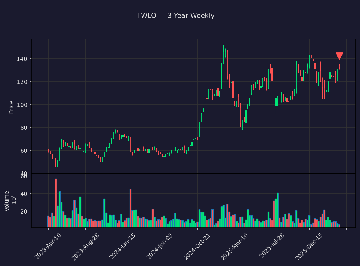 insider_daily's tweet image. 🔴 Khozema Shipchandler, Director, Chief Executive Officer of TWILIO INC just sold $2.1M of $TWLO

15,715 shares at $133.39 · Now holds 235,542 shares

Txn Apr 06 · Filed Apr 08 · SEC Form 4
#TWLO #InsiderSelling #InsiderTrading