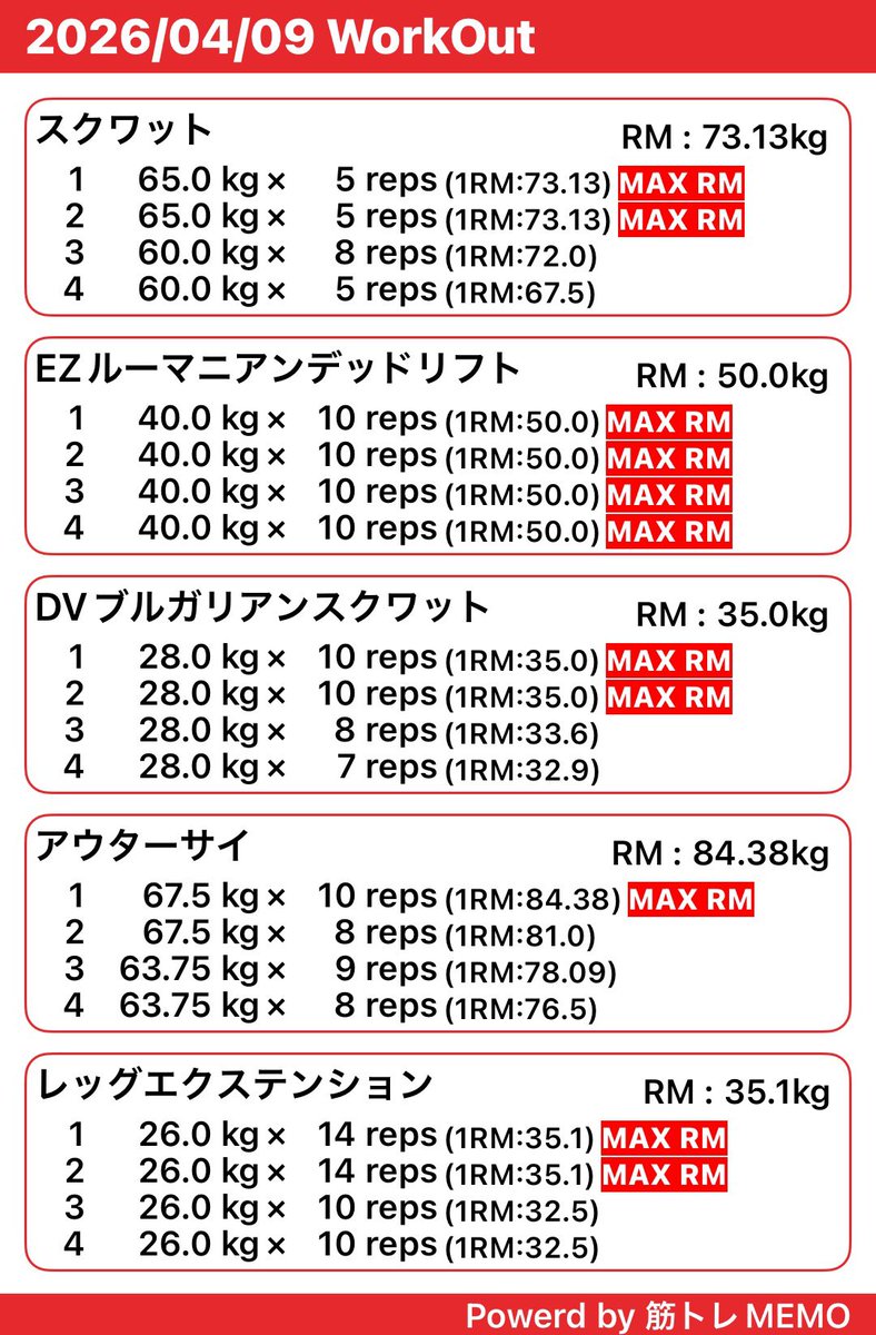 順調に最小値💡今日は糖質不足を感じながらキツかったけど、まだ食事も凄い頑張ってる訳では無いから気力で頑張った
