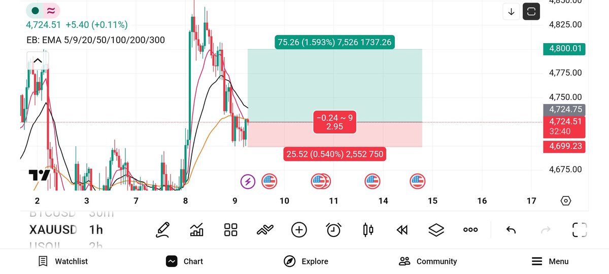 chilltrading1's tweet photo. #XAUUSD Gold long target atleast 1:1, then use trailing SL🎯 https://t.co/Qq7Hlwg3ub