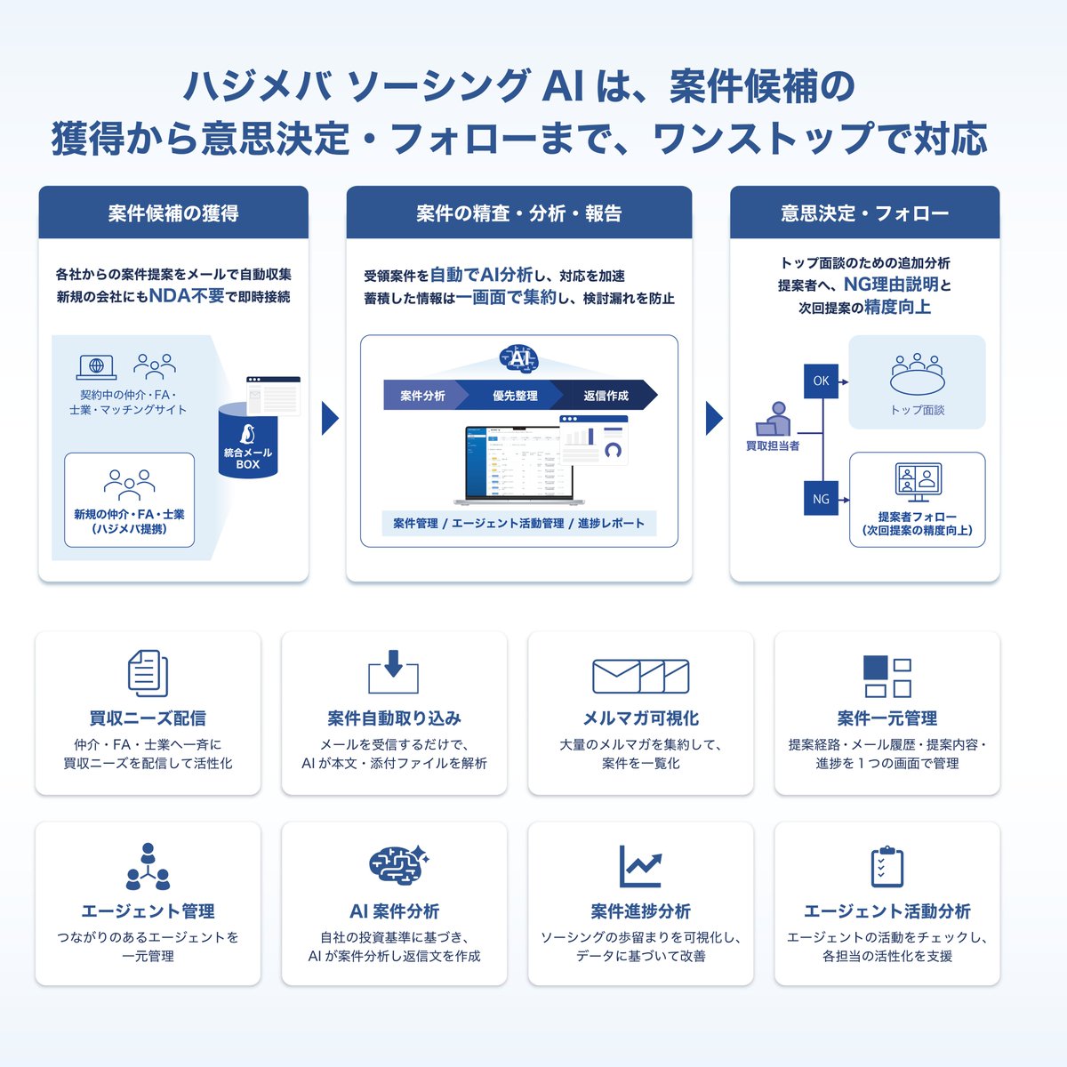 shibuyaMandA's tweet photo. この度、買い手企業専用のAIエージェント「ハジメバ M&AソーシングAI」をリリースしました

昨今、M&Aのニーズの高まりの一方で、買い手企業におかれては担当者の採用難によりM&Aに業務工数を割けないという課題が見られます 。私自身、買い手M&A担当時代、他の業務で忙殺されて案件紹介メールを見逃し、仲介・FAの関係者様に申し訳ない思いをしたものです

当社は、このような問題をAIで解決します
■ 何ができるか
・個別NDA不要で提携M&A仲介・FAへ一括アプローチ
・独自AI解析エンジンにより、案件受領～返信文案作成まで、M&Aノンコア業務を自動化
・AI検知により、M&A仲介・FAへの要フォローアップを検出し、提案を活性化

先行導入企業では、上場企業様・M&Aロールアップ企業様・ベンチャー企業様等、広くご利用いただいております

本サービスは無料プランからご利用可能です。M&Aの買い手担当の方におかれては、ぜひご覧いただけますと幸いです