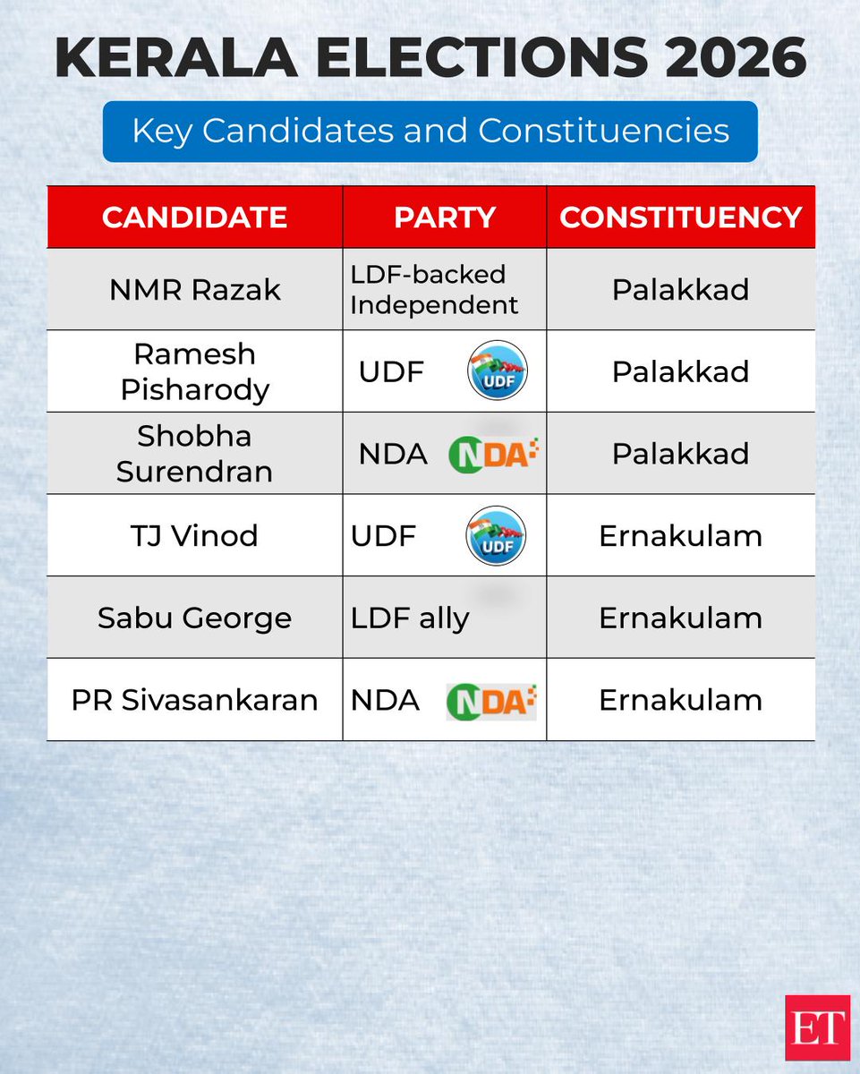 EconomicTimes's tweet image. 📊🔥 #Kerala #AssemblyElections2026: Here’s a detailed look at all the key #candidates in the fray across crucial #constituencies  🗳️ 🪪 | tinyl.co/4V5x