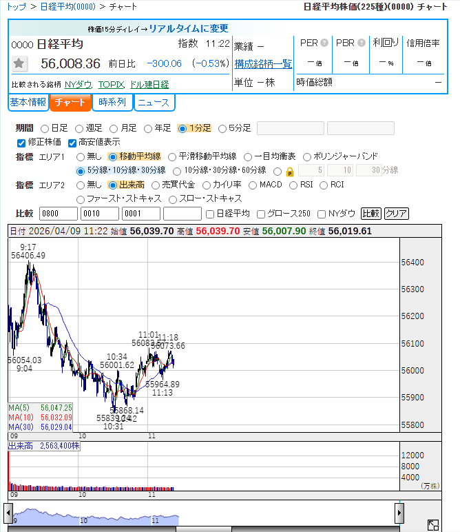 日経平均 56,010 円・-0.53% 小幅安！高値からの調整、押し目買いチャンス到来。
【戦略】
✅A：55,500-55,700 円で強気買い
✅B：55,700-55,900 円調整で追撃
⚠️C：56,300 円超は様子見
🚫高値追い・FOMC 前建玉禁止
続報はフォロー＆DM で！
#日経平均株価 #日本株式市場 #株式市場 #大幅上昇