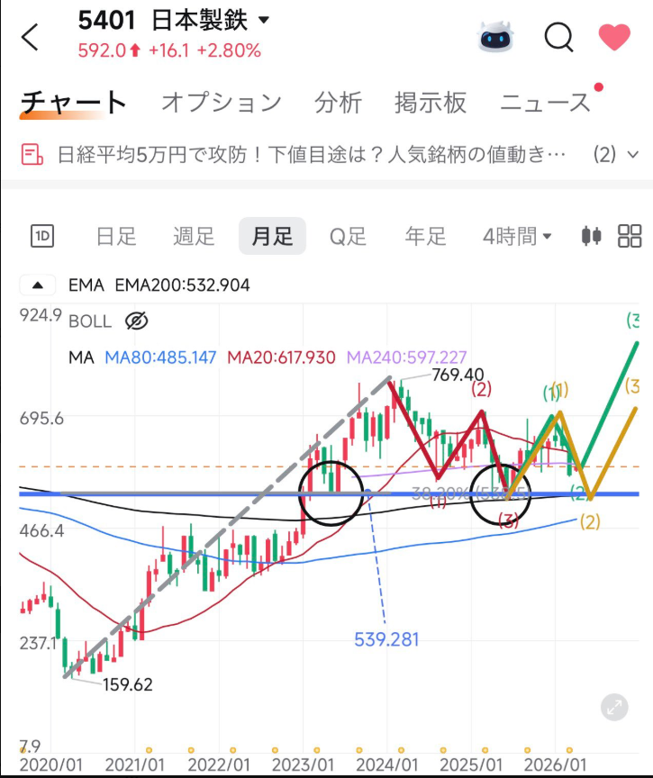 aaatori_a's tweet photo. 来るよ。大急騰...
相場は落ち着きを取り戻しつつあるんでしょうか。早く戦争解決してもらって、株価爆上げを期待しちゃいたいですね。
悪いことは言わない。
“これだけは買っておけ” 日本株6選：
🎯1：三井物産【8031】→ 購入価格 6,100円
🎯2：第一三共【4568】→ 購入価格 2,750円 https://t.co/El8eRhkD5x