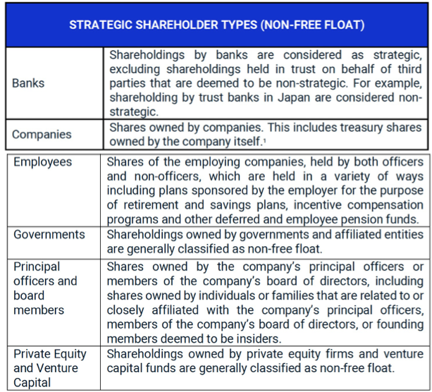 MSCI juga punya definisi sendiri soal Non Free Float, dimana jika pemiliknya kategori tersebut diang...