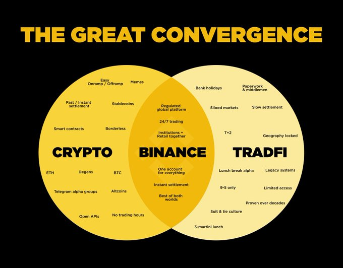 BinanceCZ168's tweet image. 融合，是未來！🌟
Crypto + TradFi = 新金融
Binance 作為核心樞紐，正在推動這場偉大的變革。
#TheGreatConvergence #Binance #Web3Ecosystem
