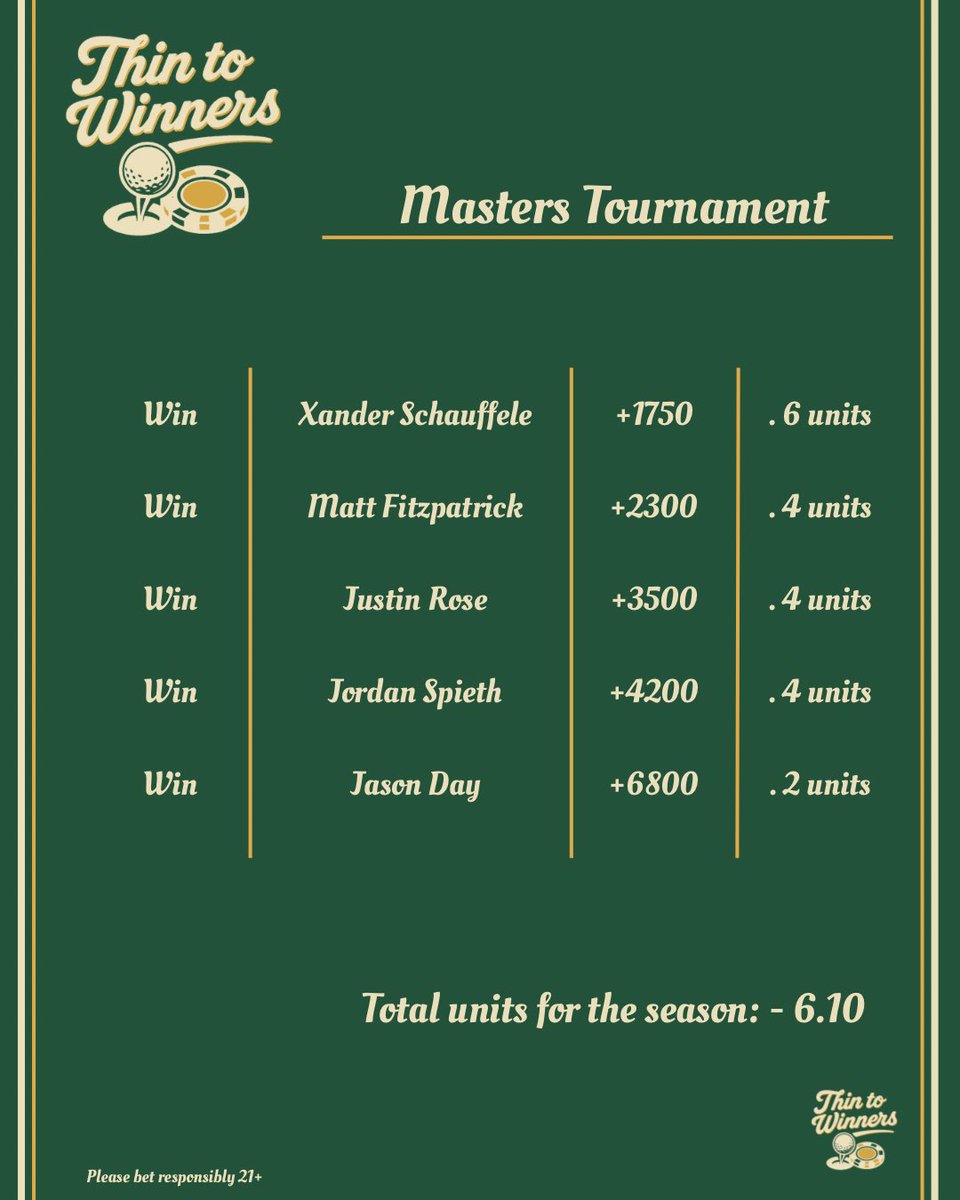 ThinToWinners's tweet photo. The greatest golf tournament of the year is here…  it’s Masters week! Feeling great about this squad and getting our first winner of the season. What better time than the 1st major #ThinToWinners 🐧⛳️ https://t.co/1xkIebOwMd