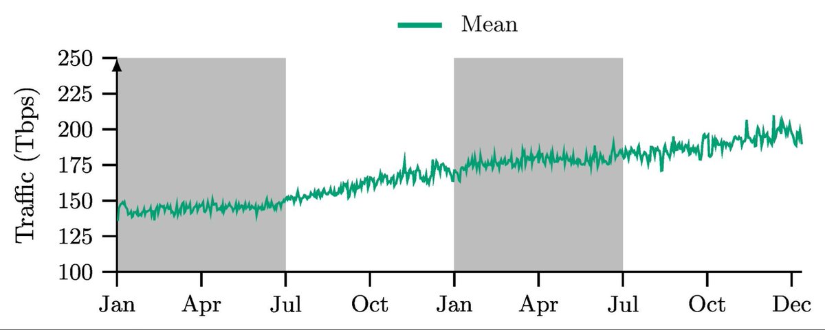 isoc_pulse's tweet image. A recent study of 472 IXPs shows a 49.2% increase in daily aggregate #IXP traffic from January 2023 to December 2024 pulse.internetsociety.org/en/blog/2026/0…