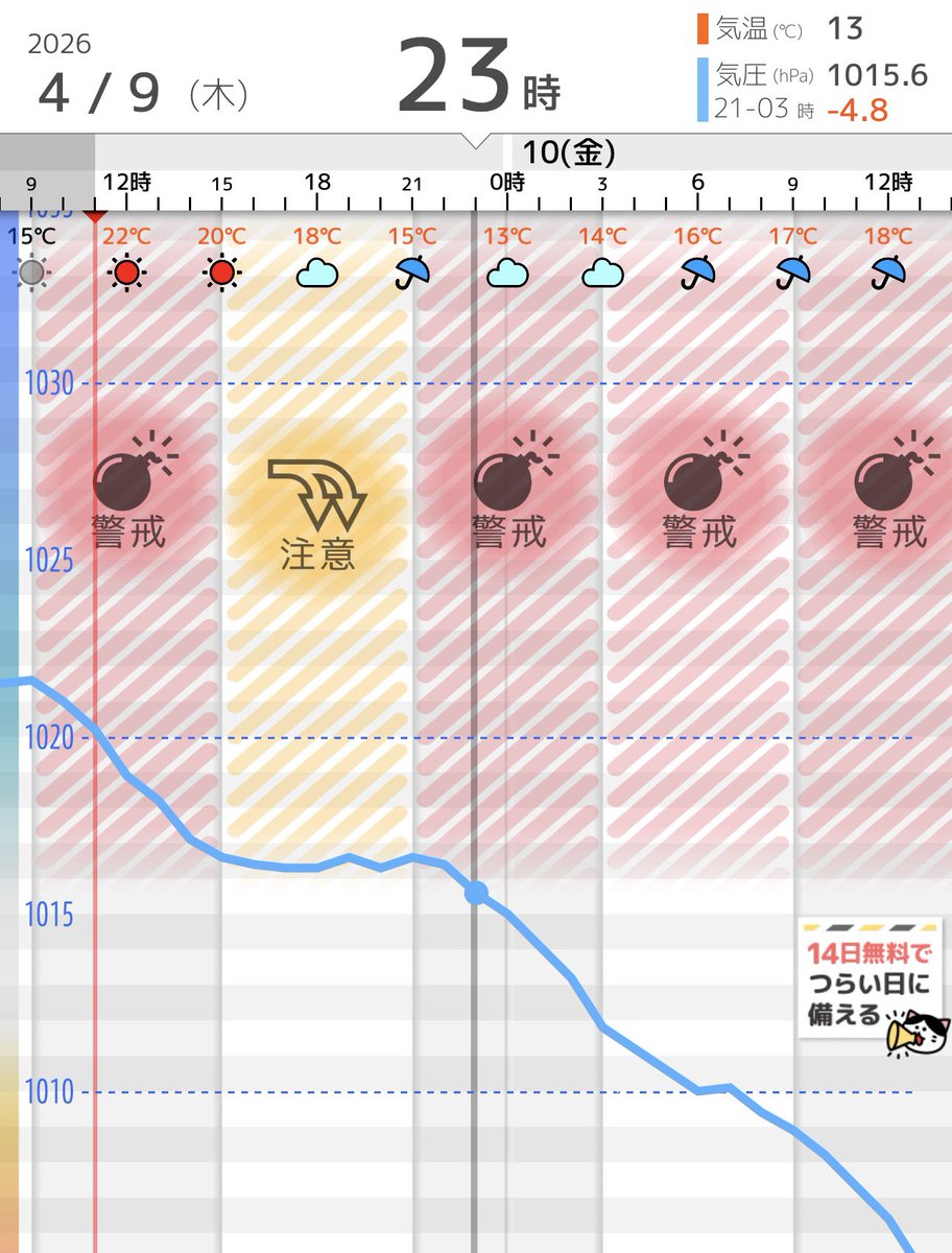 気圧暴れすぎてるやろ