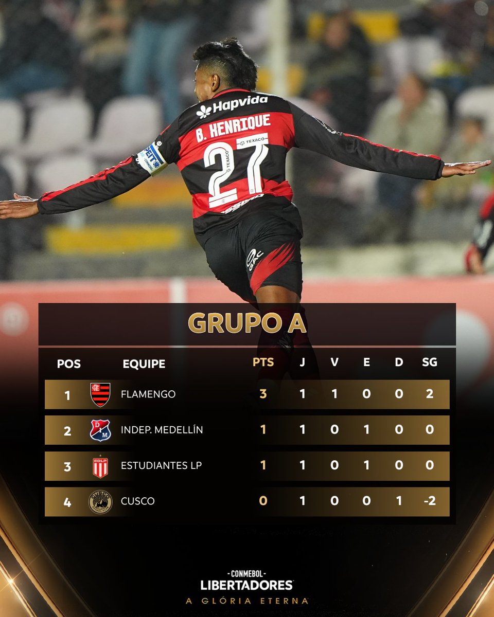 💪🔴⚫️ Estreia de campeão! O <a href="/Flamengo/">Flamengo</a> lidera o Grupo A da CONMEBOL #Libertadores.
