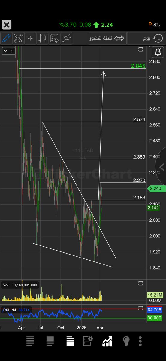 تحديث …

سهم #الكيمائيه ..
تم طرحه هنا بسعر ٧.٦٧ واعطي الي ٨.٣٠ في يومين وبعدها هدى السهم تهدئه طبيعيه 
وبالامس ارتد مع ارتداد السوق وبسيوله عاليه واعطي النسبه .. الان الوقف ٨ تابع ٨.٣٢ هي مفتاح للاهداف ٨.٦٤ و ٩ و ٩.٧٤ باذن الله تعالى ..

سهم #باتك تم طرحه في قناة التلغرام بسعر