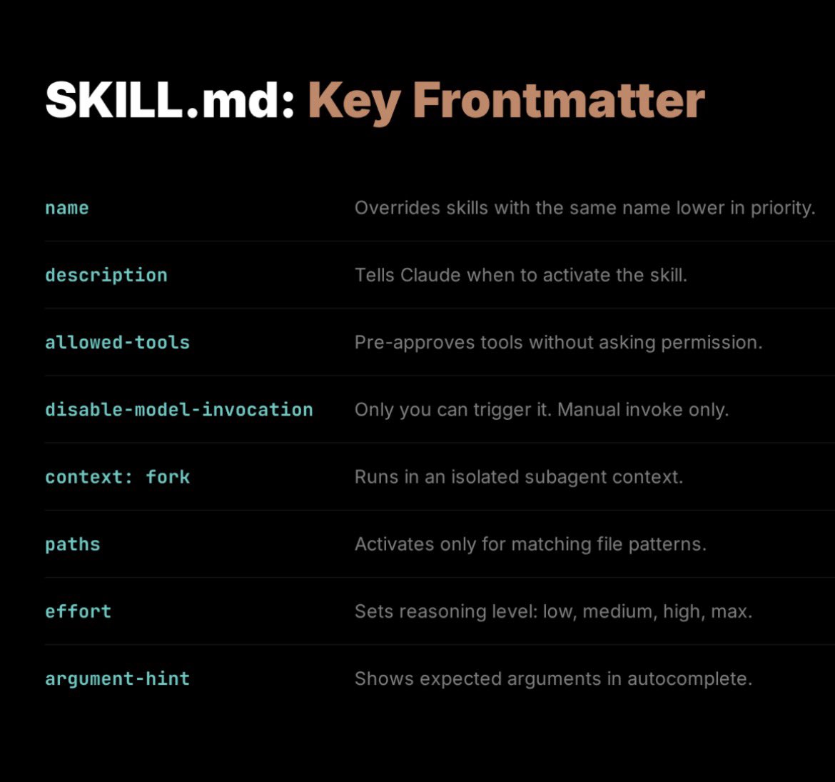 These are the frontmatter parameters I use most when building Skills in Claude Code

Bookmark this for when you need to create one

I’m writing a detailed article walking through how to structure frontmatter properly and get the most out of every available parameter

Coming