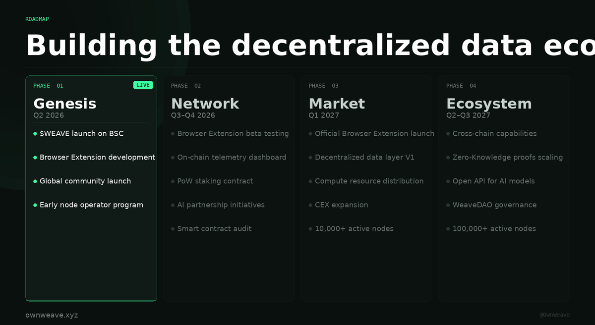 OwnWeave's tweet photo. WeaveAI Roadmap — where we are and where we're going.

Phase 01 is live. The build has started. 🧵

#WeaveAI #DePIN #BSC https://t.co/Nbd7aOLeoe