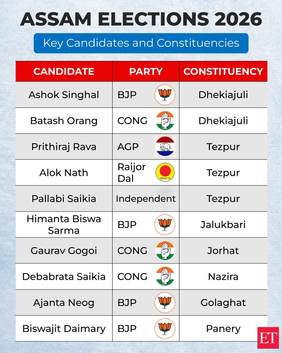 EconomicTimes's tweet image. 🗳️📊 Here’s a detailed look at all the key #candidates in the fray across crucial #constituencies in the #Assam #AssemblyElections2026🪪 | tinyl.co/4V5x