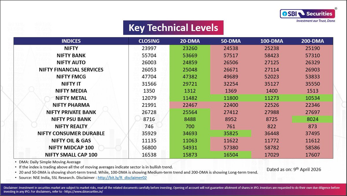 _sbisecurities's tweet image. 𝐊𝐞𝐲 𝐈𝐧𝐝𝐞𝐱 𝐋𝐞𝐯𝐞𝐥𝐬 𝐚𝐭 𝐚 𝐆𝐥𝐚𝐧𝐜𝐞!

Track the 20, 50, 100 &amp;amp; 200-day SMAs of key indices.
Stay aligned with the trend. 📈📉
 
Disclaimer: bit.ly/R_disclaimer02
 
#NiftyLevels #BankNifty #TechnicalAnalysis #SMA #ChartSetup #SupportResistance #MarketUpdate