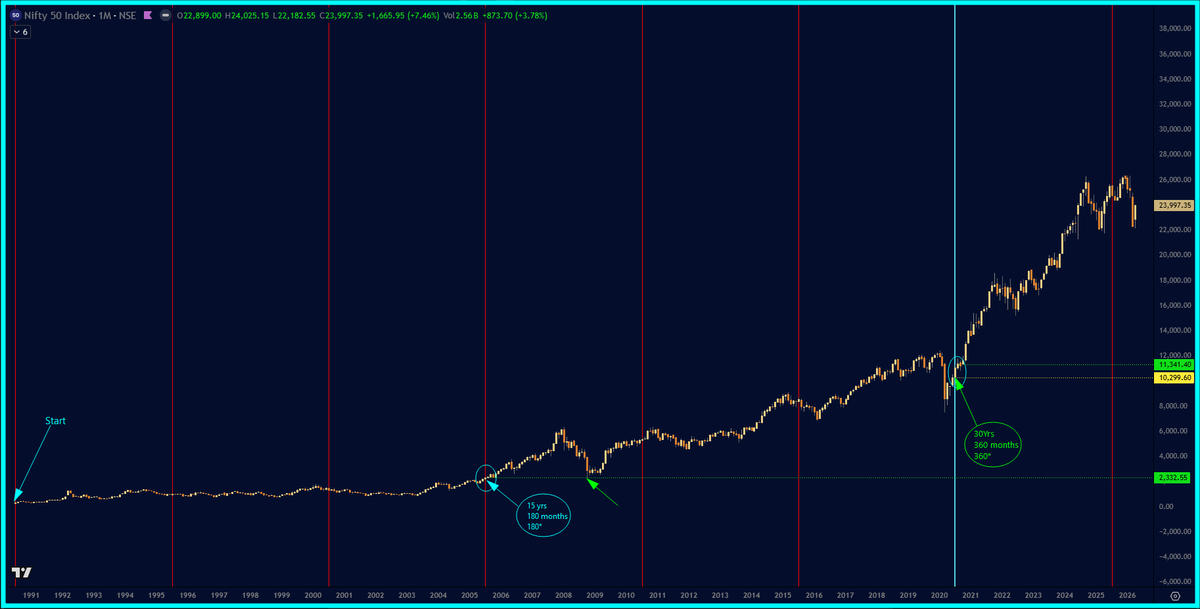 ChartingG's tweet photo. #NIFTY50 60 month Cycle
and a reset at 180 and 360
#Gann #NaturalScience https://t.co/sIN0nOLq77