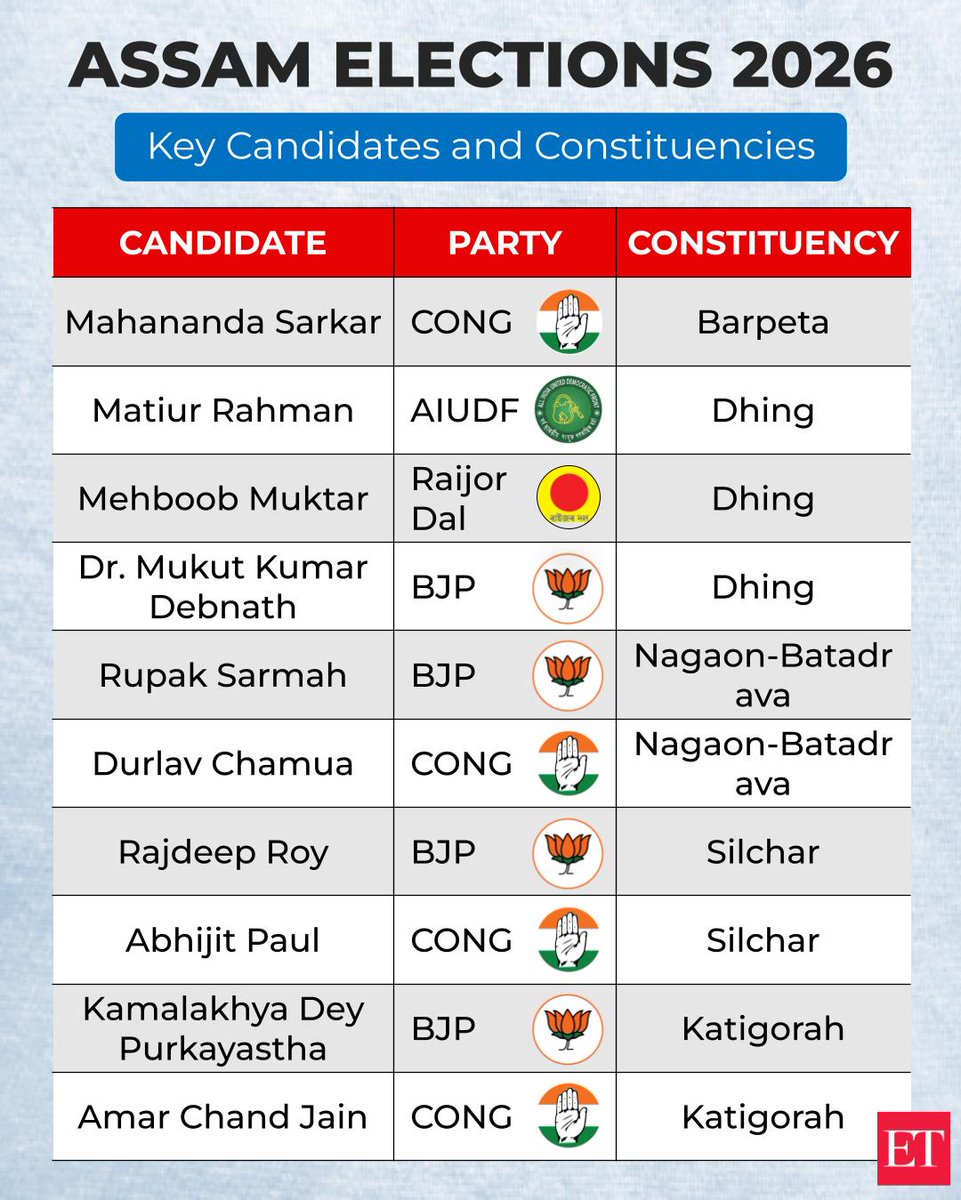 EconomicTimes's tweet image. 🗳️📊 Here’s a detailed look at all the key #candidates in the fray across crucial #constituencies in the #Assam #AssemblyElections2026🪪 | tinyl.co/4V5x