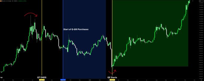 FracciAnnalisa's tweet photo. The macro conditions that ignited Bitcoin are resurfacing! 

Back in 2019-2020: 
QT ended, T-bill buybacks began, and QE restarted. 

Bitcoin soared hundreds of percent. 

History might not repeat, but the signs are loud and clear. 

Now’s the time to position before the next move!