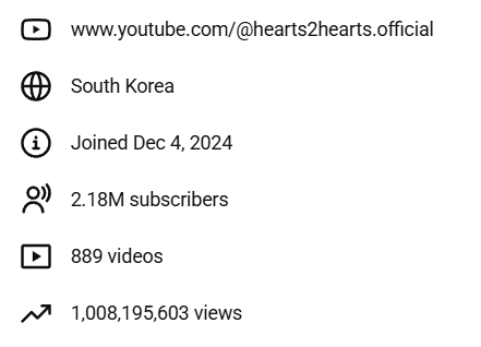 AkanTVCenter's tweet photo. H2H'S POWER IS INSANE! 🔥 The official YouTube channel has now surpassed 1 BILLION total views across all content! 📈 They officially become the FIRST 2025 rookie group to reach this massive milestone. We are making history today, #Hachu!

#Hearts2Hearts #하츠투하츠 #H2H #S2U @Hearts2Hearts