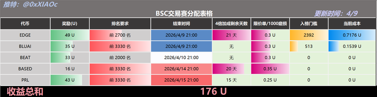 小C | 🔶BNB tweet media