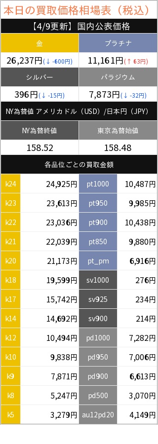 refa_goldprice's tweet photo. 💰本日の貴金属買取価格💰
#金 26,237円(↓ -600円)
#プラチナ 11,161円(↑ 63円)
#銀 396円(↓ -15円)

#宅配買取 は全国対応。
安心の高額買取なら #リファスタ へ
https://t.co/CX8ZjY1Jjq

#池袋 #金買取 #ダイヤ買取 #売りたい #大掃除 #引越し #遺品整理 #貴金属買取 #断捨離 #終活 https://t.co/rbB2PSa838