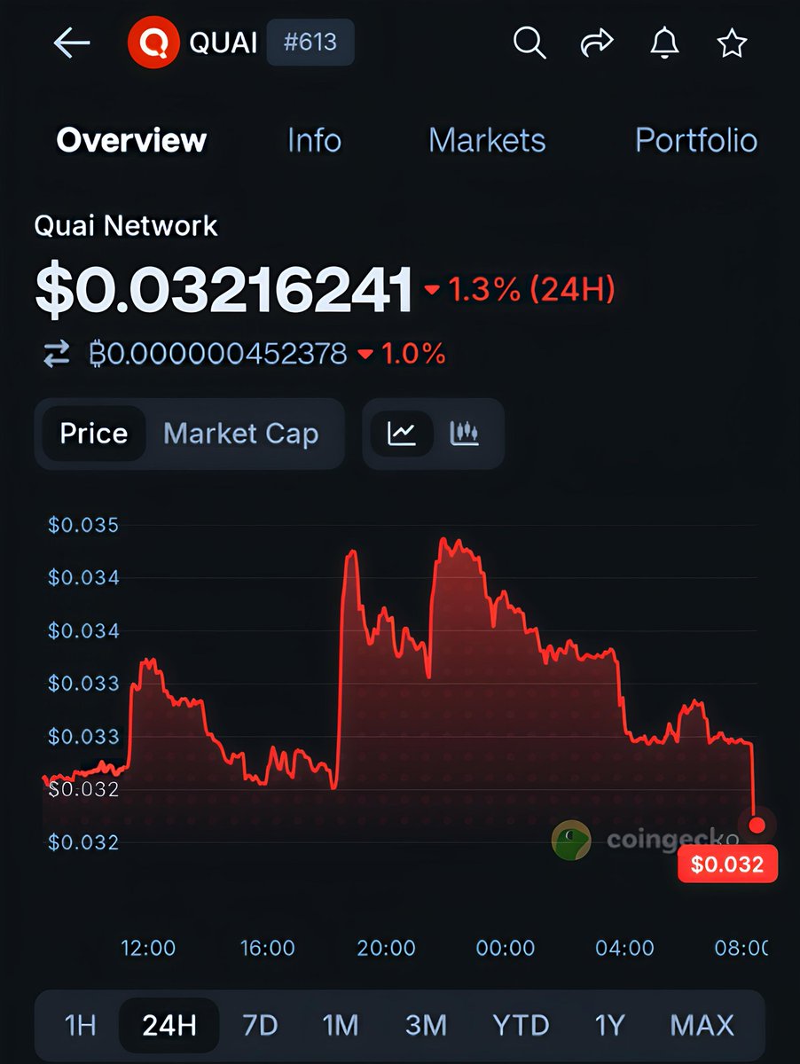 CoingeckoLineup's tweet image. $QUAI at $0.03216 post-Kraken listing 📉

Kraken live since April 8 — fresh liquidity for US traders.

Quai delivers:
- 50k+ TPS
- BTC/LTC merged mining
- Ultra-low fees

Dip or loading zone? 

Your target? 👇

#QUAI #QuaiNetwork #Kraken #Crypto