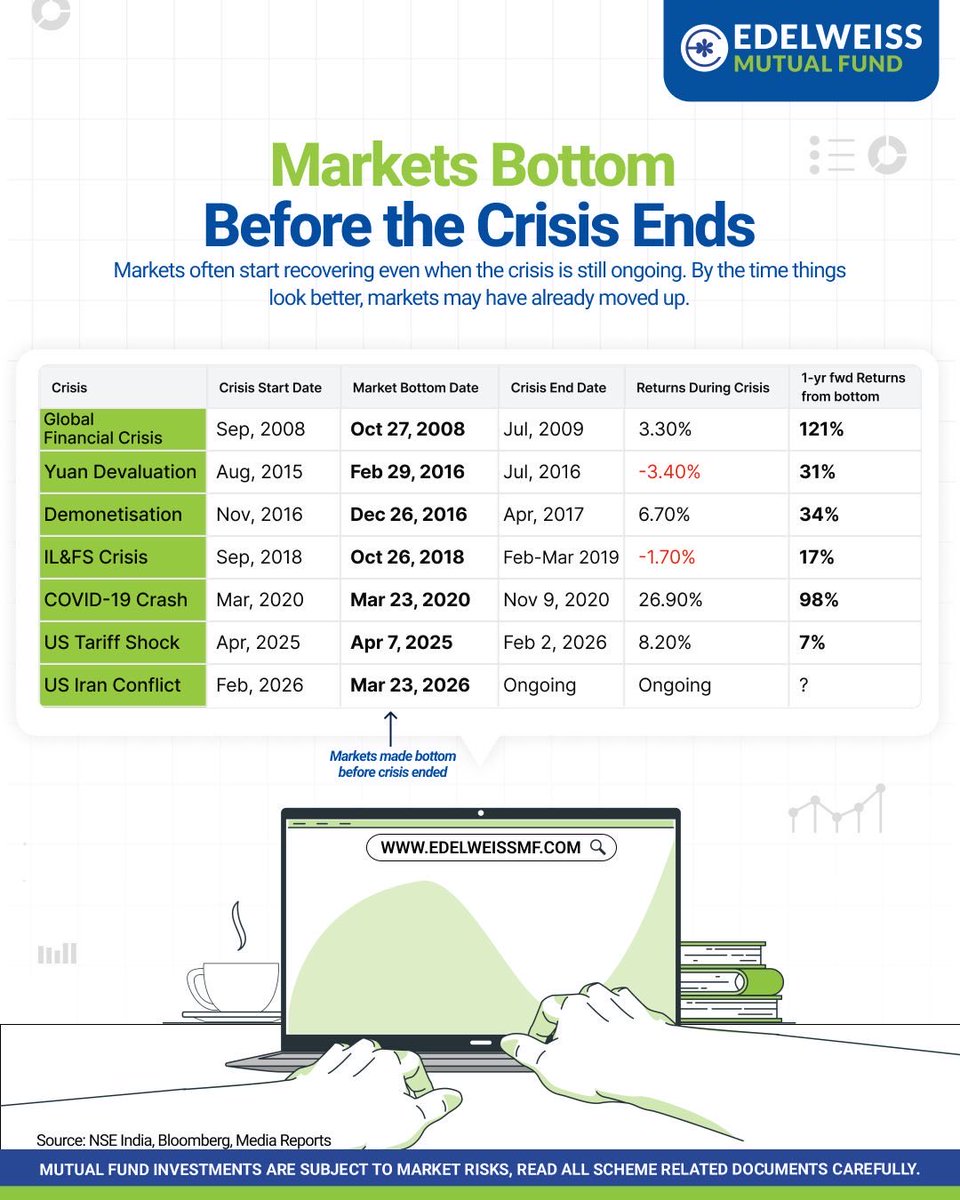 EdelweissMF's tweet photo. History tells us one thing clearly. 
Market recoveries often begin before the crisis is over.
 
#EdelweissMutualFund #MarketTalks https://t.co/8amJBU6acg