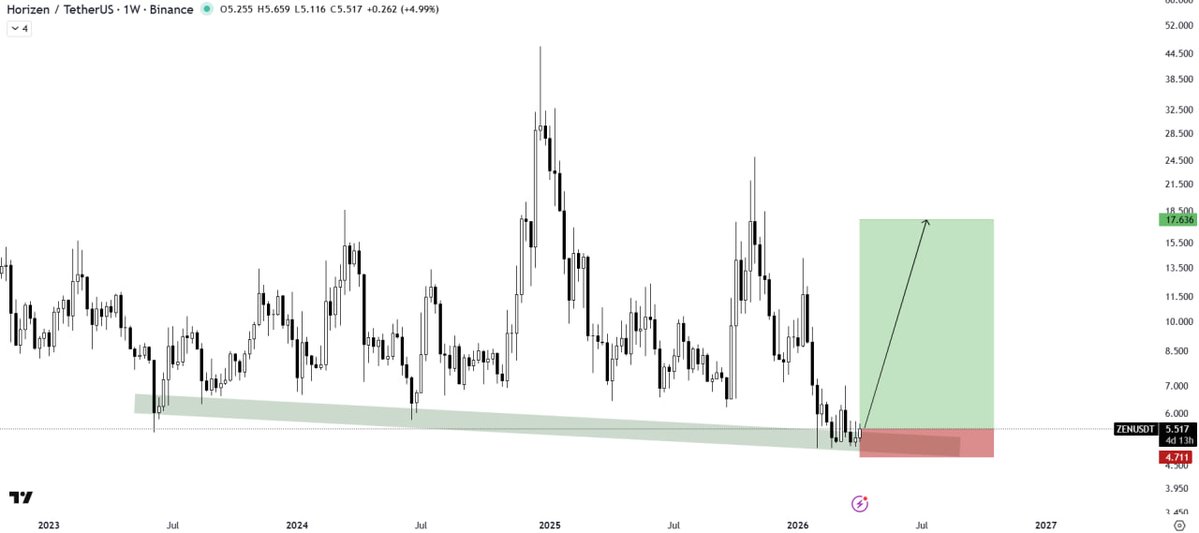 Kyra_Bloom0's tweet image. $ZEN forming a perfect base inside demand 
Pressure building… bulls getting ready 
Once it pops — no looking back 
Don’t blink on this one.
#ZEN  #Crypto