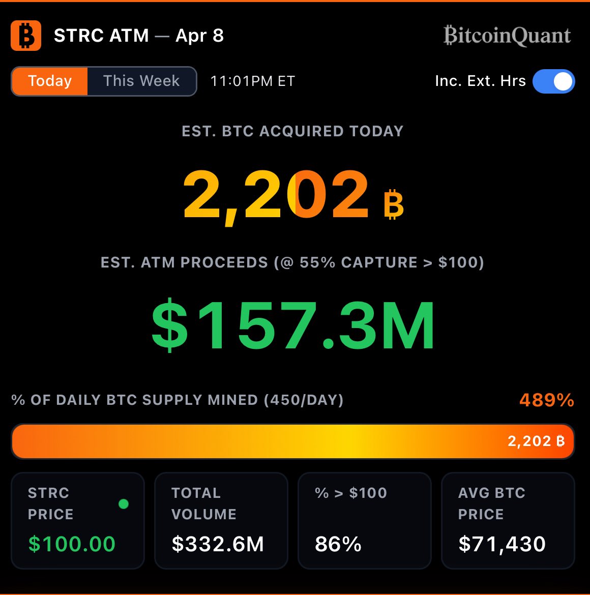 AdamBLiv's tweet photo. Strategy is driving all Bitcoin out of circulation.

If Strategy sold $1.95 of MSTR for every $1 of STRC today to maintain 35% amplification…

…how much total capital did they raise and how much Bitcoin did the buy today?

About $464 MILLION.

Math:

STRC raised: $157.3M

MSTR raised at 1.95x STRC: $157.3M × 1.95 = $306.7M

Total capital raised: $157.3M + $306.7M = $464.0M

Using the average BTC price of $71,430

$464.0M ÷ $71,430 ≈ 6,496 BTC

Total capital raised: ~$464.0M
Estimated BTC bought today: ~6,496 BTC

That would be about 14.4x the daily mined supply of 450 BTC. 

ABSOLUTELY MANIAC BEHAVIOR.