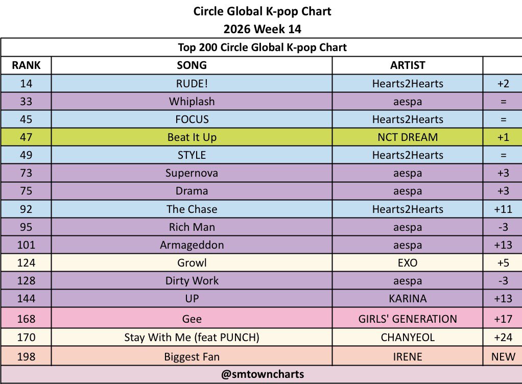 SMTOWN Charts tweet media
