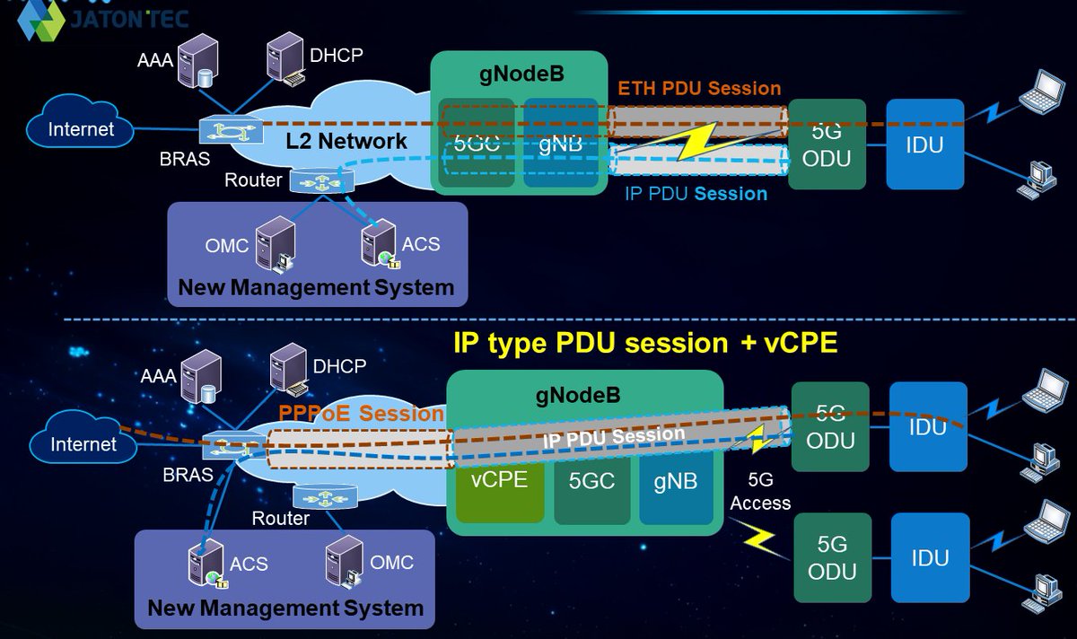 5G PON achieves deep convergence of FTTx and wireless, instead of individual   transmission planning for traditional 5G topology for FTTx, overlaying on existing PON.
【Deep Convergence of FTTx and Wireless Mechanism】jatontech.com/FTTx/FWA.html