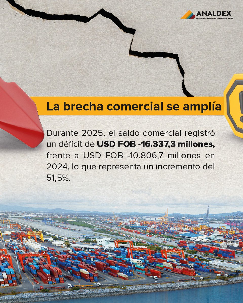 AnaldexColombia's tweet photo. El déficit comercial de Colombia marcó un récord en 2025.

El país registró el mayor déficit de mercancías en los últimos 30 años. Aunque exportaciones e importaciones crecieron en términos nominales, estas últimas avanzaron a mayor ritmo, ampliando la brecha externa.