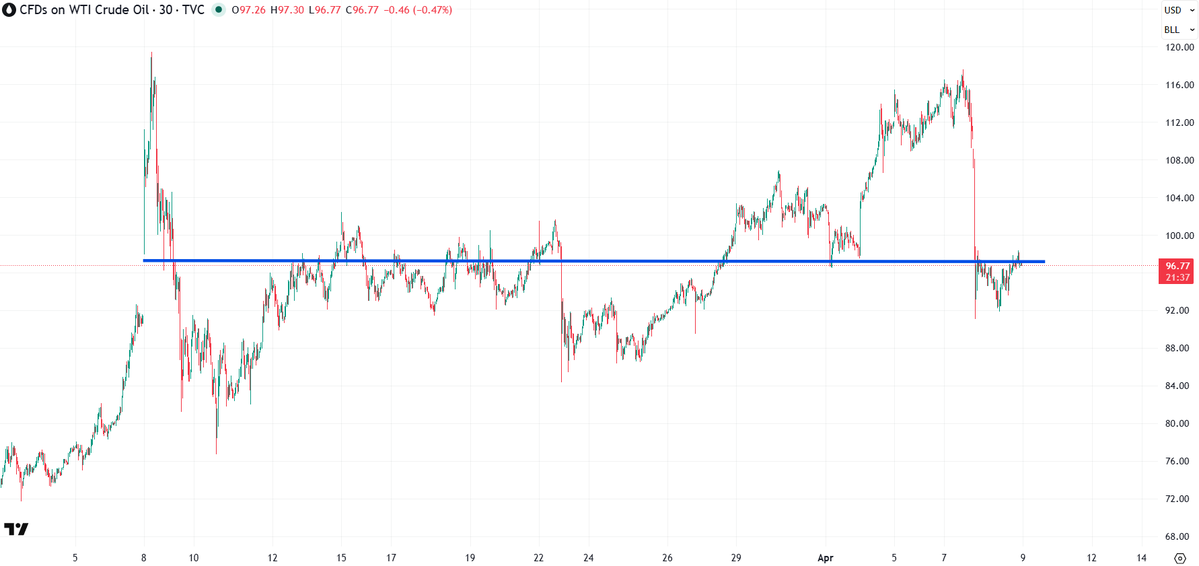 This, to me personally, looks like $USOIL is being actively pegged to an agreed-upon specific level