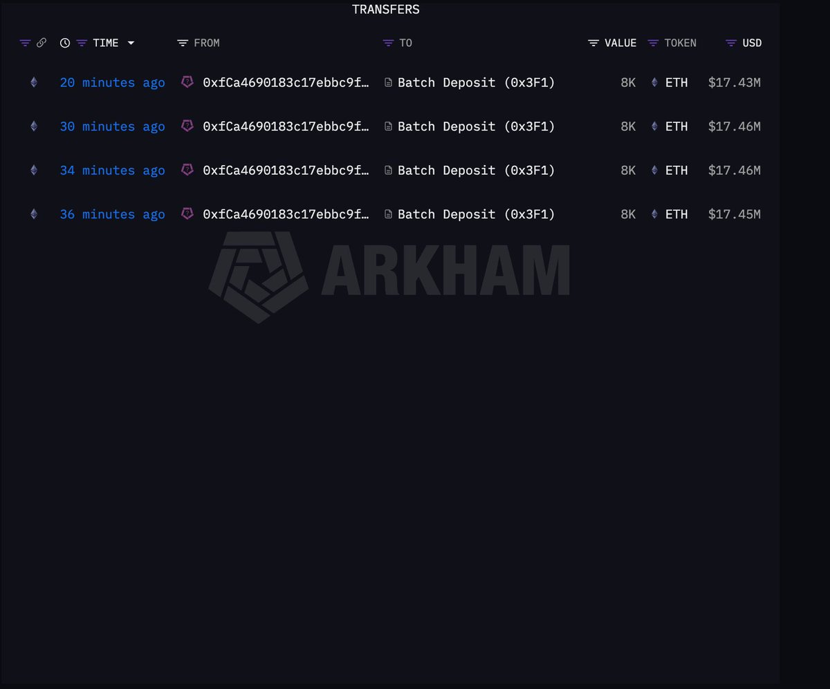 Database52Hz's tweet photo. #Bithump có động thái stake số lượng lớn $ETH
Trong 40p qua 1 ví có liên kết với #Bithump Hot Wallet đã chuyển tổng cộng 32.000 $ETH ($69,8M) đến Batch Deposit với mục đích staking.
Việc stake số lượng lớn ở thời điểm nhạy cảm như hiện tại cho thấy các nhà đầu tư vẫn đang kì vọng cao vào $ETH
