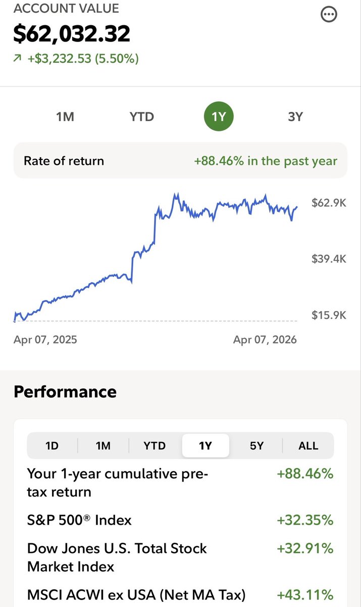 RothchildBlue's tweet image. I upped $5K in my last post, then I made $3K today and upped $62K, so I flexed almost $70K in less than a week, and this ain’t all my money 📈 #rich #wealth
