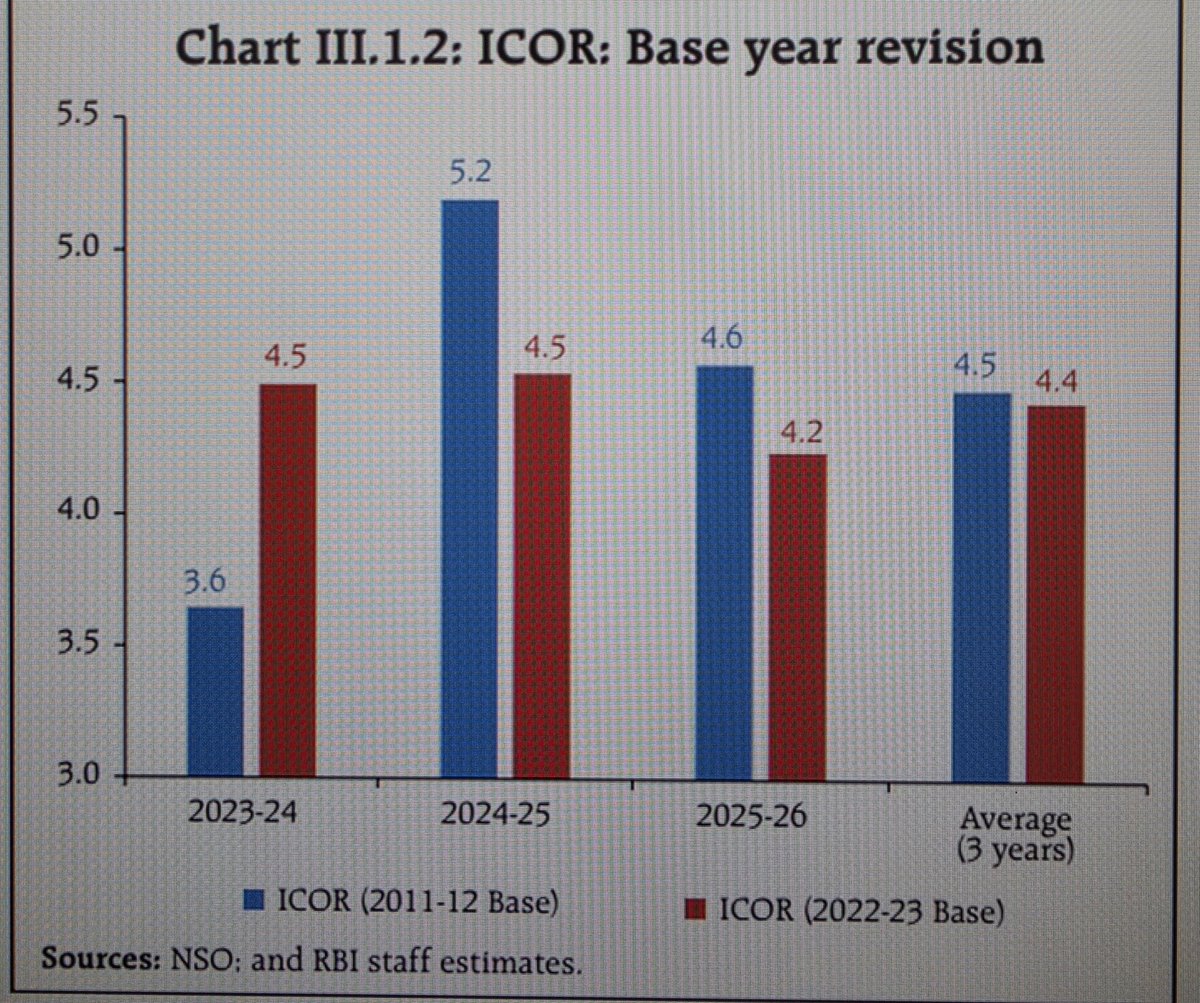 shuklasach's tweet photo. Per #RBI's Apr MPR, the new GDP series shows lower #ICOR cyclicality. At ~4.4, India sits between ASEAN (~3-4) & China (~5+). It also means India's next growth phase will depend far more on #Productivity, faster #ProjectExecution, #AssetUtilisation & stronger pvt #Investment https://t.co/71DHdsjqnd
