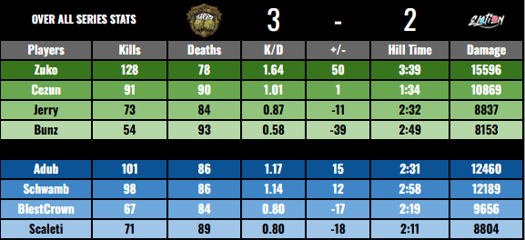 SELIntelCentral's tweet photo. MATCH RECAP: The Vegas High Rollers squeak by with a win against Elation. ZukoCod absolutely dominated this match, dropping over 128 kills. After a crushing defeat like this... Adub to high? #SELIntel https://t.co/aXfX0UOxqq