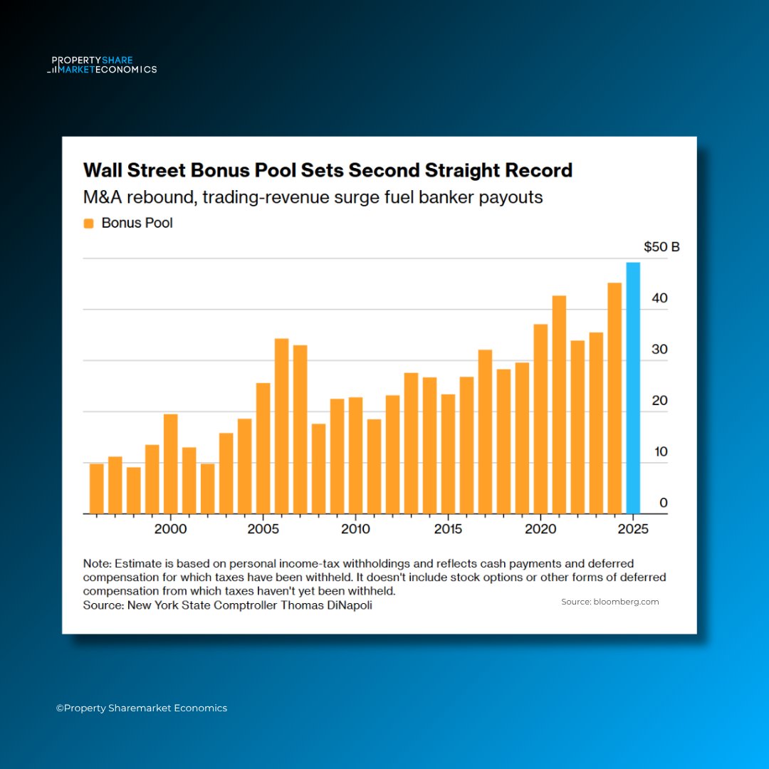 Wall Street Bonus Pool hits another record.
This is classic late-cycle behavior. Peak profits. Peak confidence. Late-cycle signals.
We’ve seen this setup before.

Follow us and stay ahead of the Real Estate cycle.
