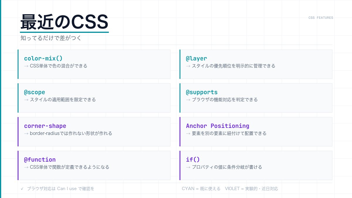 hirataro_89's tweet photo. マークアップやってるWeb制作コーダーさん、
最近のCSSちゃんとキャッチアップできてます？

正直ぼくもあんまり追えてない。

でも「こんなのが使えるんだ」って
知ってるだけで全然違うんですよね。

気になったやつをピックアップしてみます。
（結構昔のもあるけど。）

✅color-mix()
→ CSS単体で色の混合ができる

✅@/layer
→ スタイルの優先順位を明示的に管理できる

✅@/scope
→ スタイルの適用範囲を限定できる

✅@/supports
→ ブラウザが特定の機能に対応してるか判定できる

✅corner-shape
→ border-radius じゃできなかった複雑な形状が作れる

✅Anchor Positioning
→ 要素を別の要素に紐付けて配置できる

✅@/function
→ CSS単体で関数が定義できるようになる

✅if()
→ プロパティの値に条件分岐が書ける

ブラウザによって対応状況が違うから、
Can I use で確認しておくと安心。

細かい書き方はその都度調べればいいかな。

大事なのは
「素のCSSでここまでできるようになってきてる」
っていう感覚を持っておくこと。

全部マスターする必要はないけど、
「こういうのあるんだなー」くらいは
押さえておきたいところですよね。

CSSの進化って思ってるより速いから
ざっと目を通しておくだけでも
勝手にレベルが上がりますよ👍